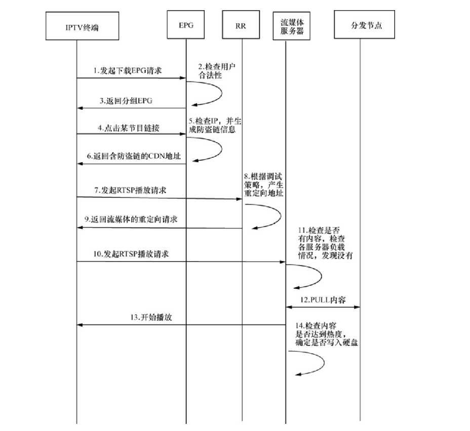 CDN许可证办理